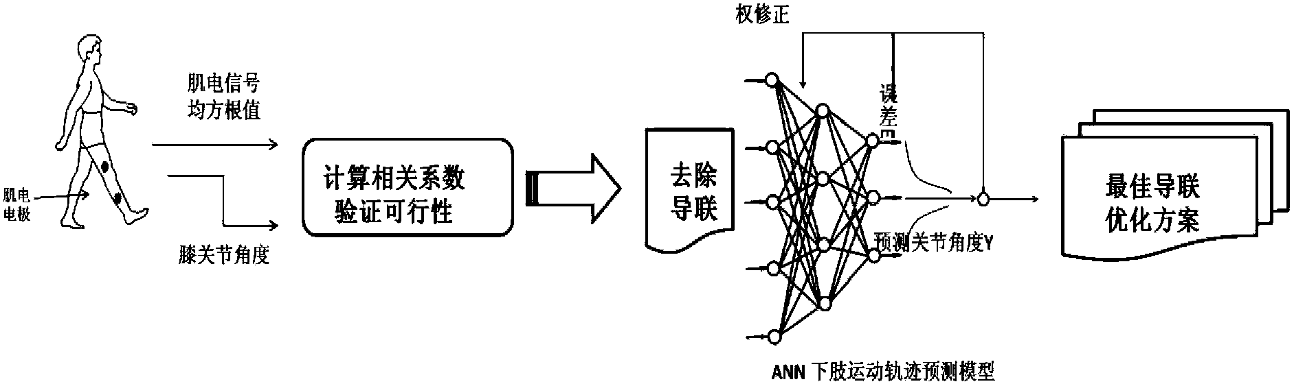 Myoelectric prosthesis control source lead optimization method based on correlation coefficients