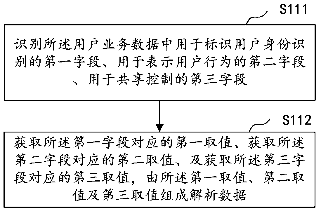 Data sharing method and device based on user behaviors and computer equipment