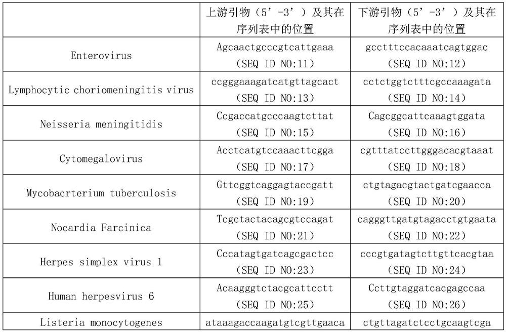 Method for detecting pathogens infected by cerebrospinal fluid based on PCR and nanopore sequencing