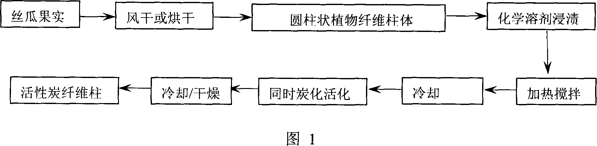 Preparation method for plant active carbon fibre column