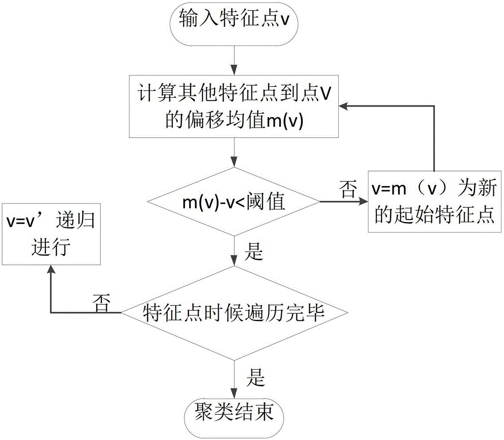 A 3D Shape Automatic Segmentation Method Based on Mean Shift