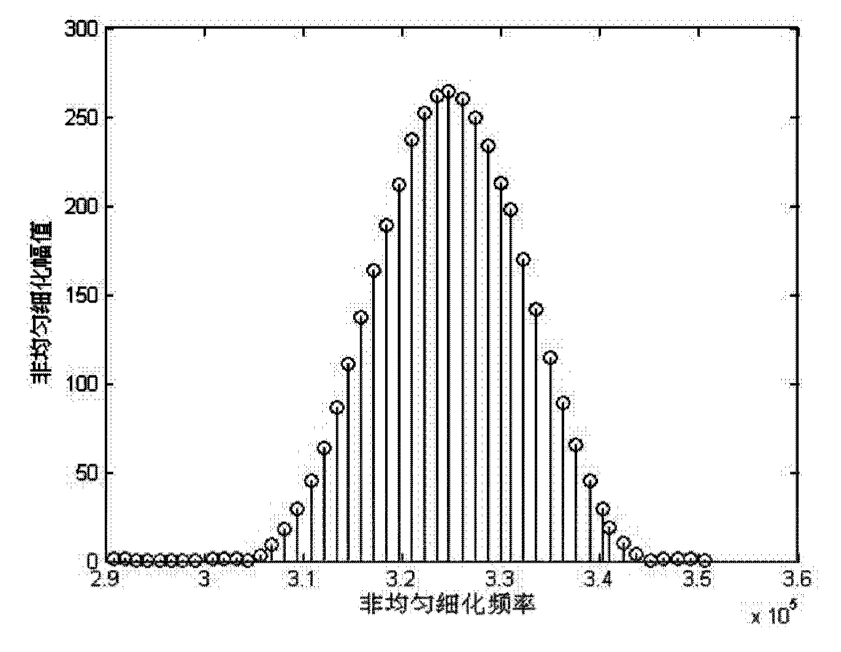 Distance measurement method for frequency modulation continuous wave radar system