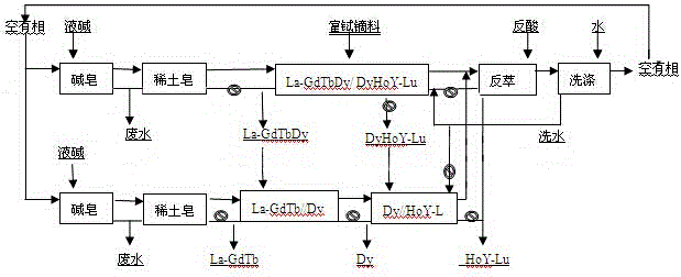 A method for extracting and separating high-purity dysprosium oxide and terbium oxide from terbium dysprosium rare earth enrichment