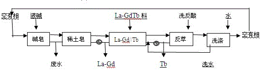 A method for extracting and separating high-purity dysprosium oxide and terbium oxide from terbium dysprosium rare earth enrichment