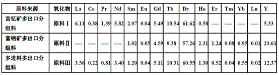 A method for extracting and separating high-purity dysprosium oxide and terbium oxide from terbium dysprosium rare earth enrichment