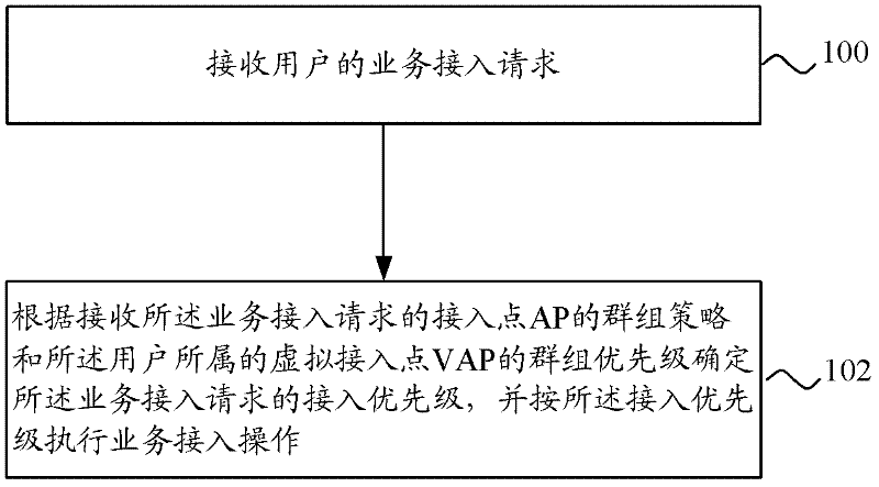 Method and device for accessing wireless service