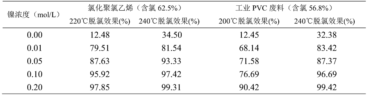 A method for efficient dehalogenation of waste plastics