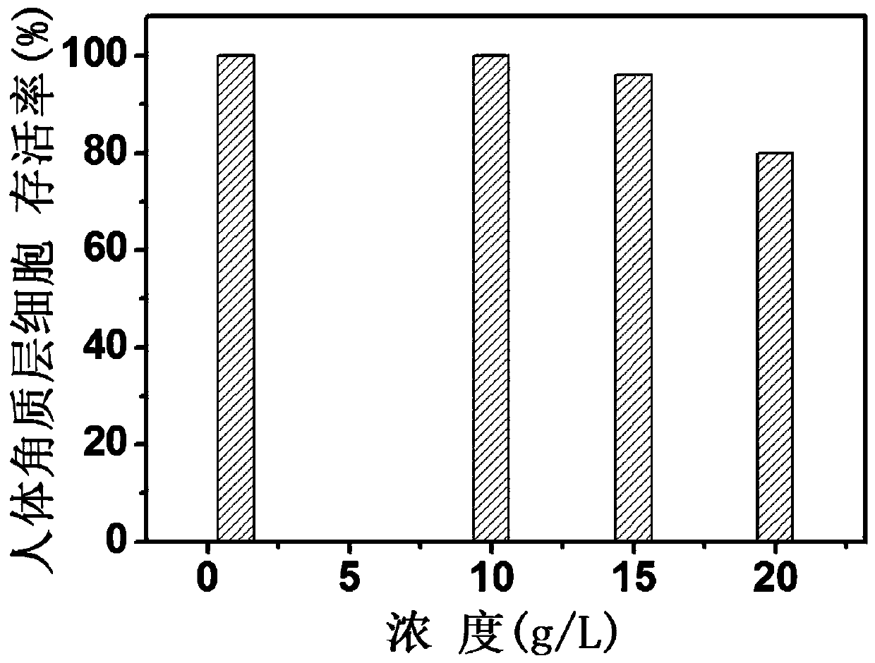 Amino acid modified lignin broad-spectrum antibacterial agent as well as preparation method and application thereof