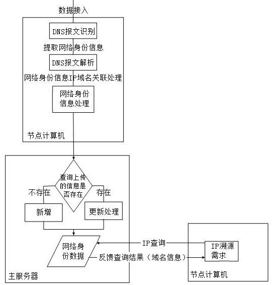 A dns-based network identity traceability system and method