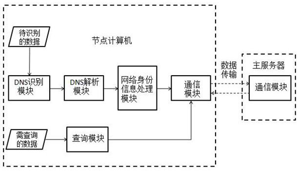 A dns-based network identity traceability system and method