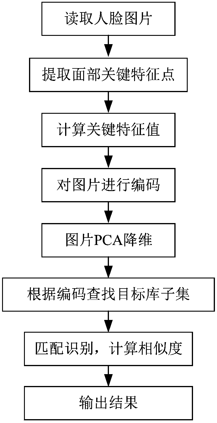 Method for quickly recognizing face