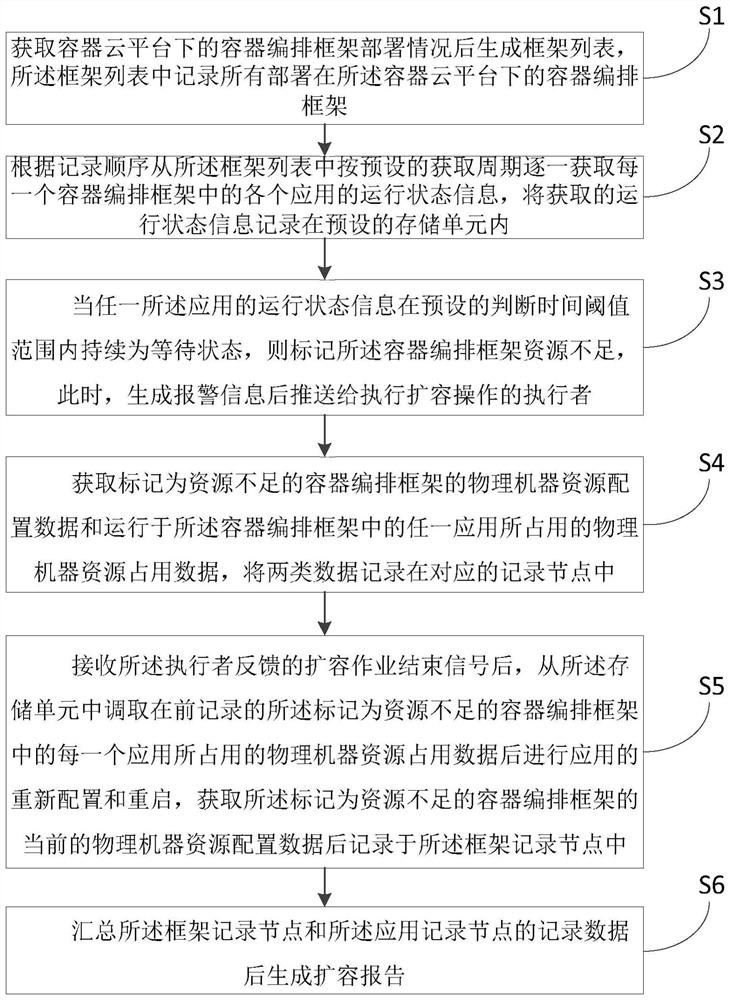 System resource monitoring method and related equipment based on container cloud