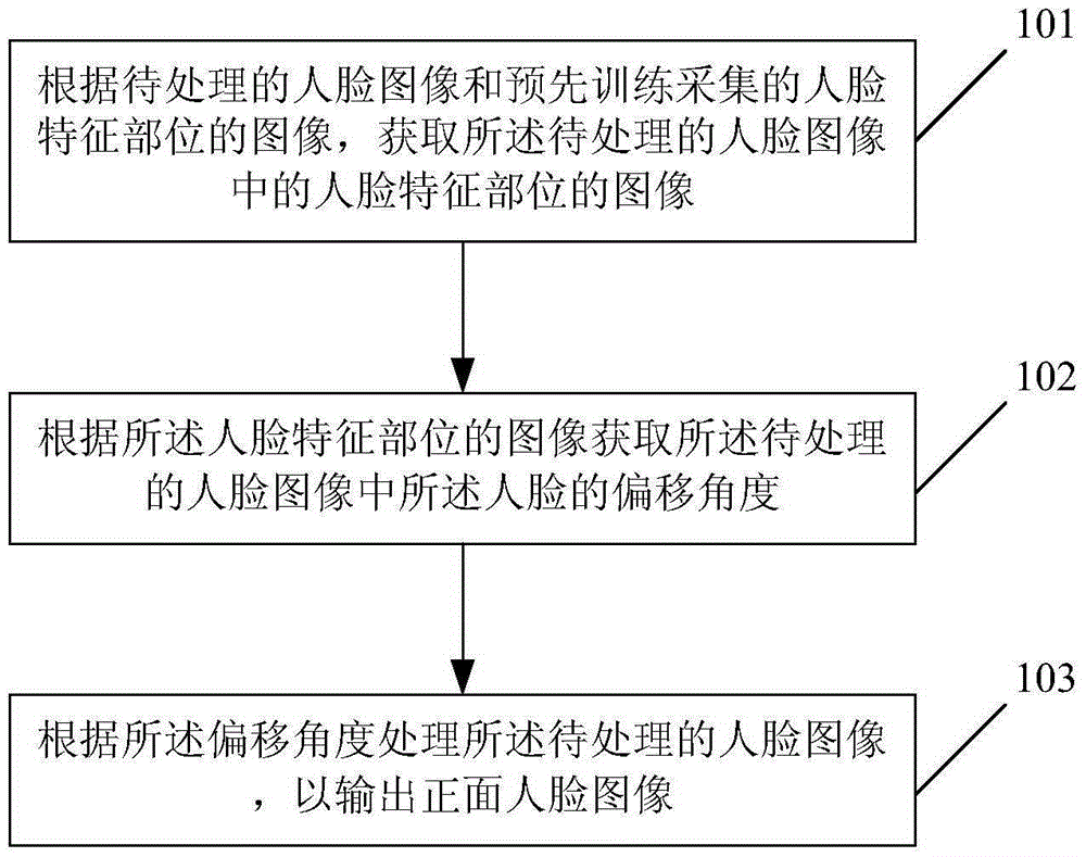 Methods and devices for obtaining frontal human face images