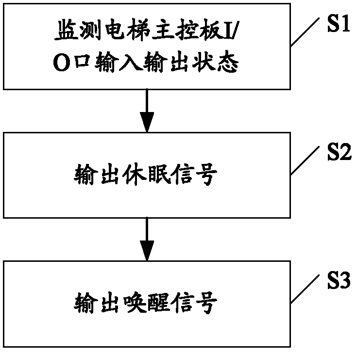 Energy-saving method and system for an elevator