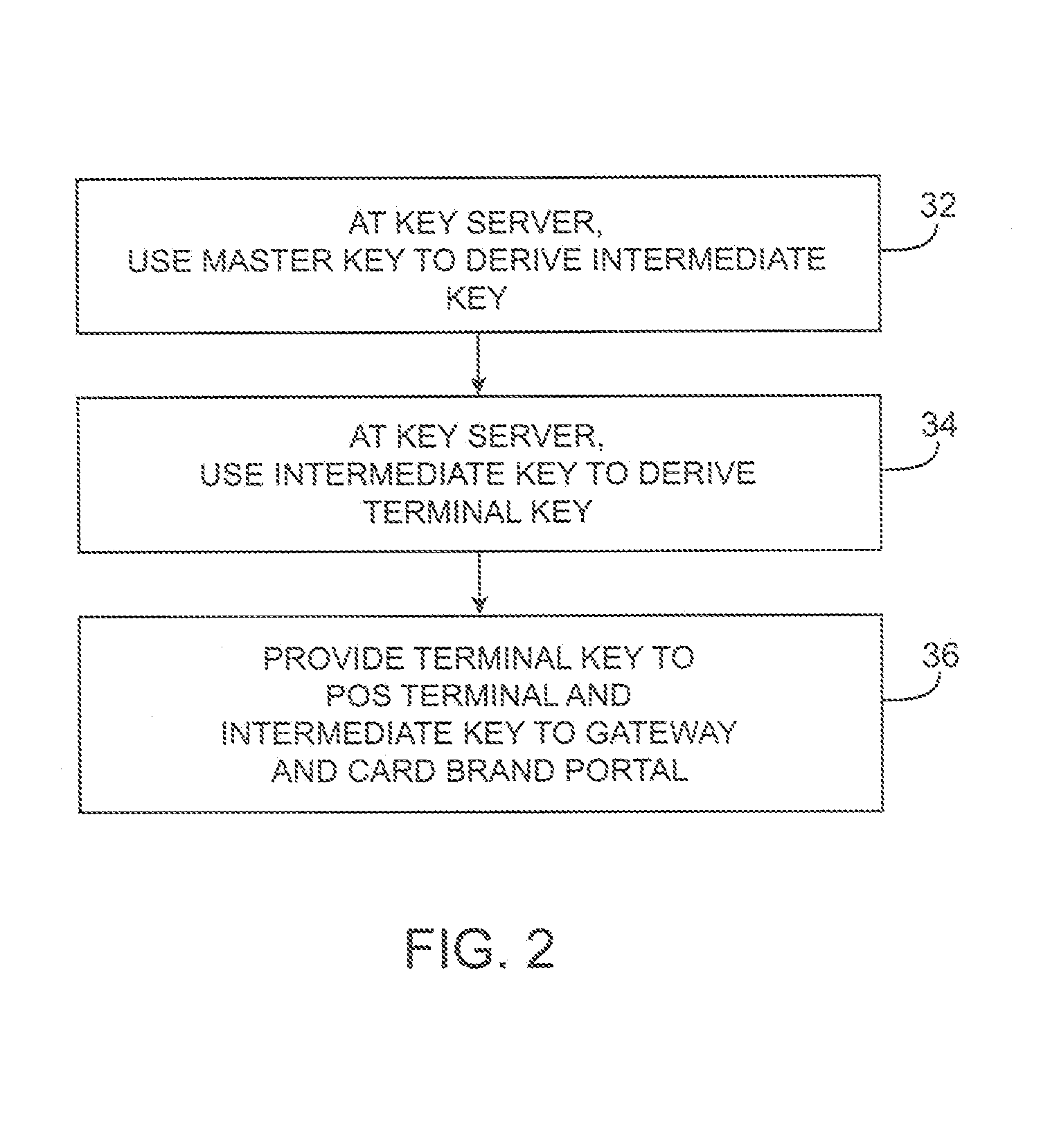 Purchase transaction system with encrypted payment card data