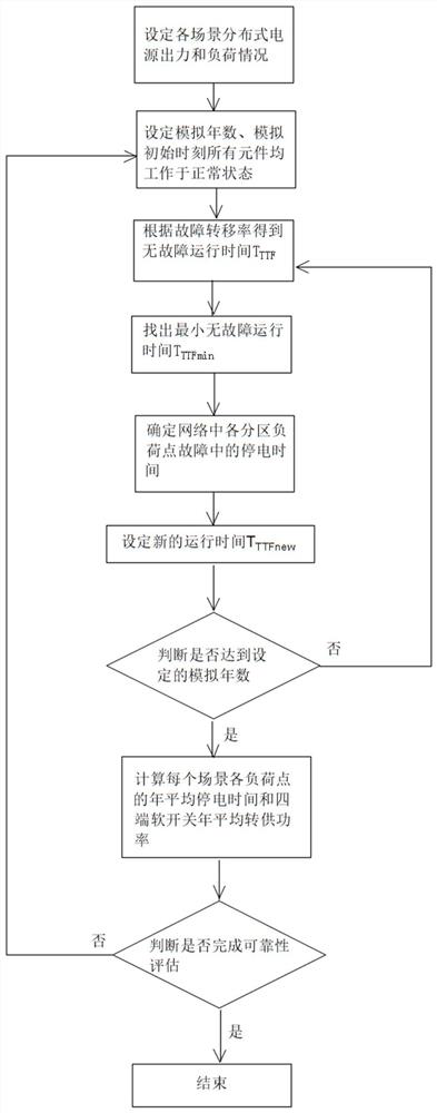 Active power distribution network four-end soft switching planning method based on reliability evaluation