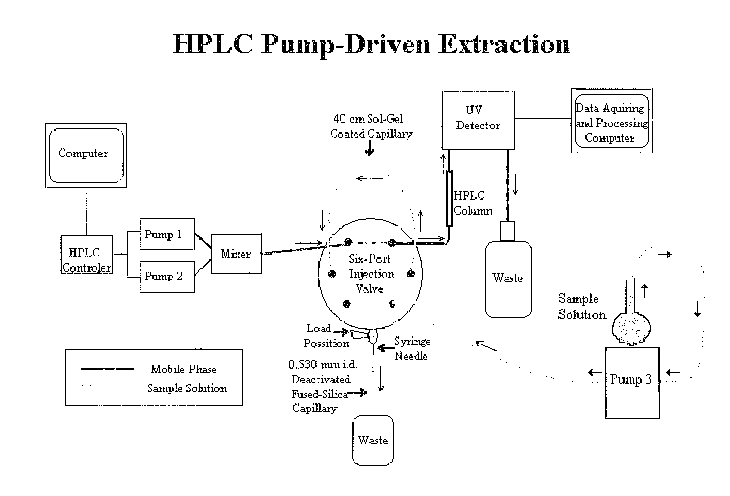 Materials and methods for capillary microextraction in combination with high-performance liquid chromatography comprising a sol-gel germania triblock polymer