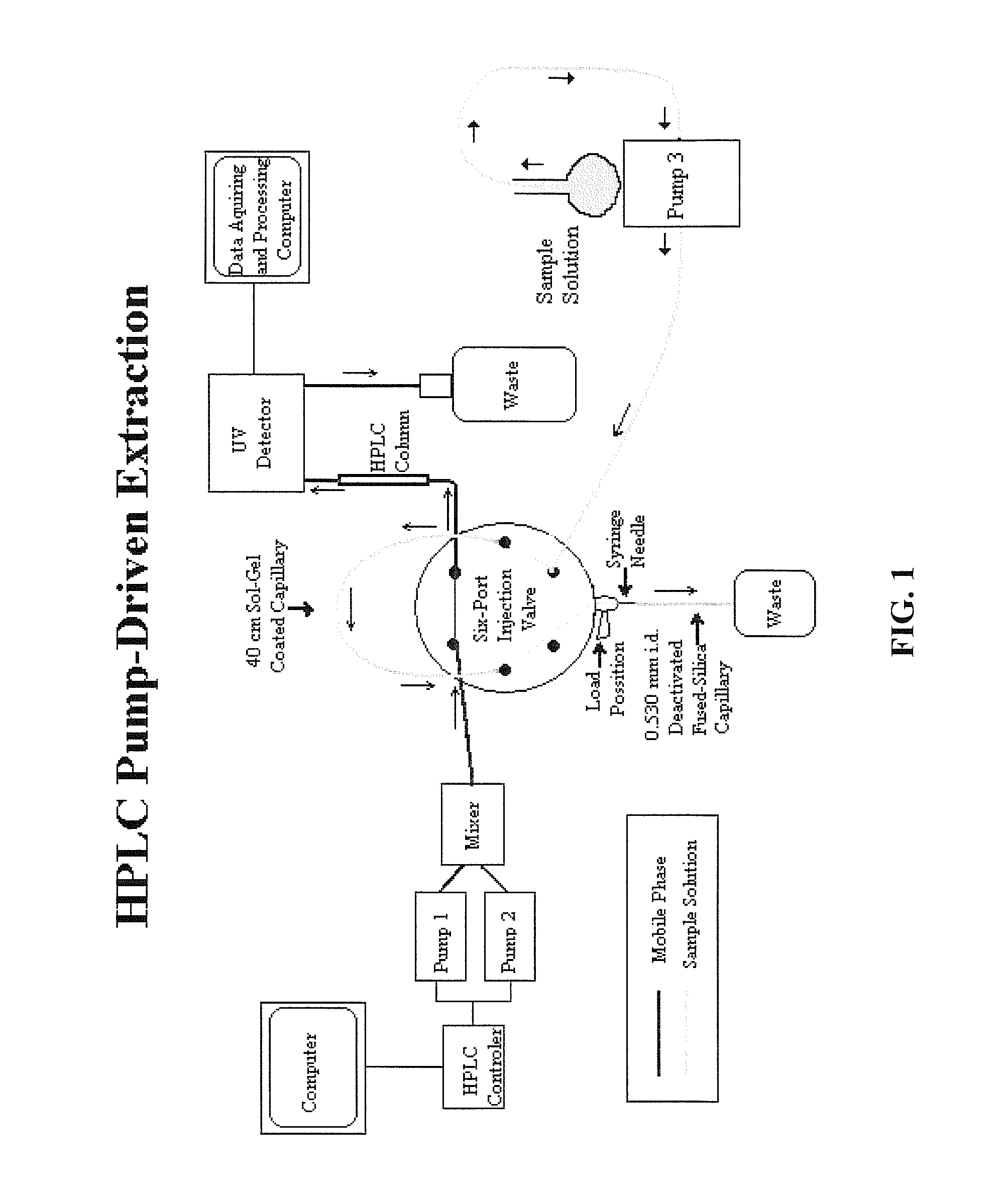 Materials and methods for capillary microextraction in combination with high-performance liquid chromatography comprising a sol-gel germania triblock polymer