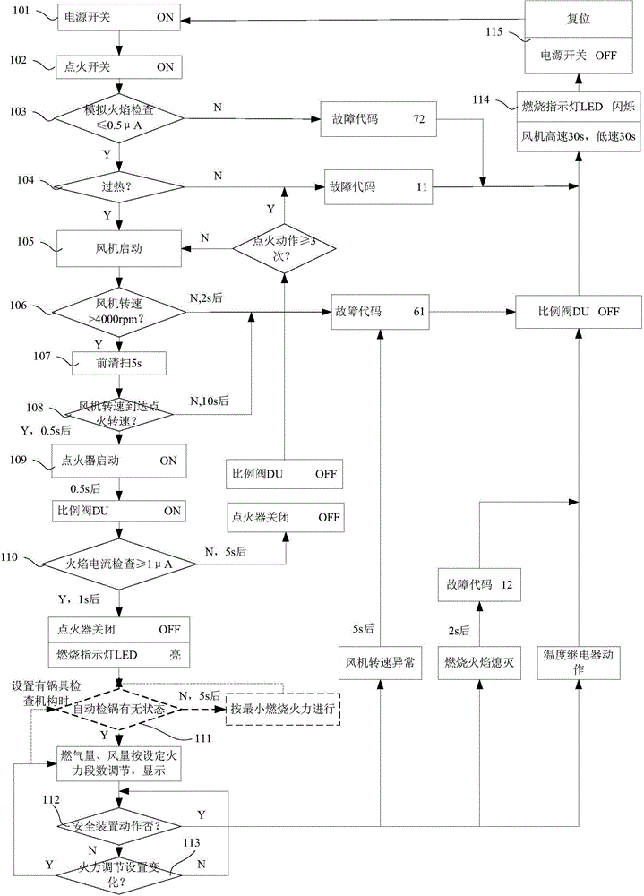 A kind of control method of blast type burner