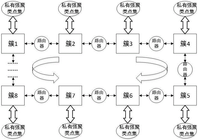 Improved Canopy parallel algorithm implementation structure