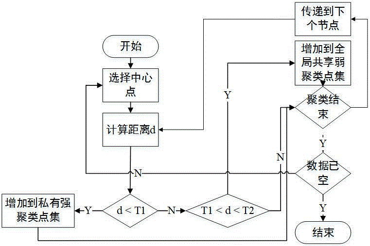 Improved Canopy parallel algorithm implementation structure