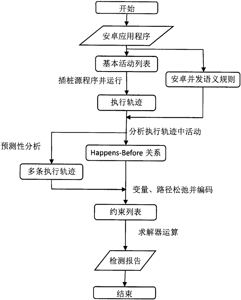 Android application program data race detection based on predictability analysis