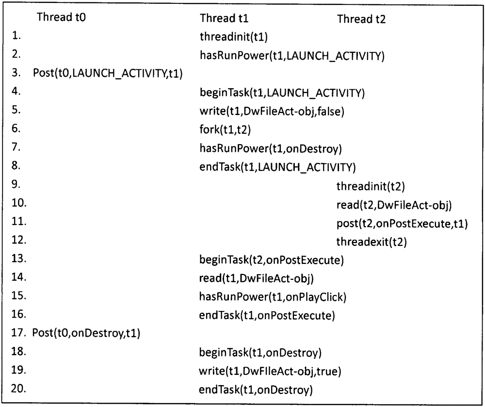 Android application program data race detection based on predictability analysis