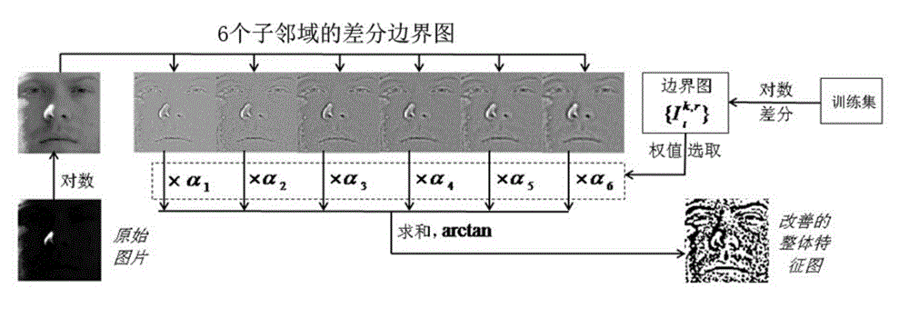 Picture facial contour feature extraction method based on logarithmic difference