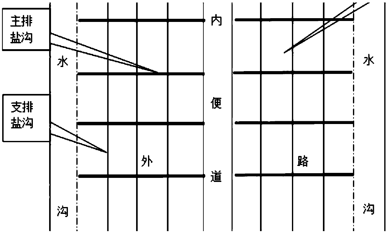 Improvement method for soil of saline and alkaline land