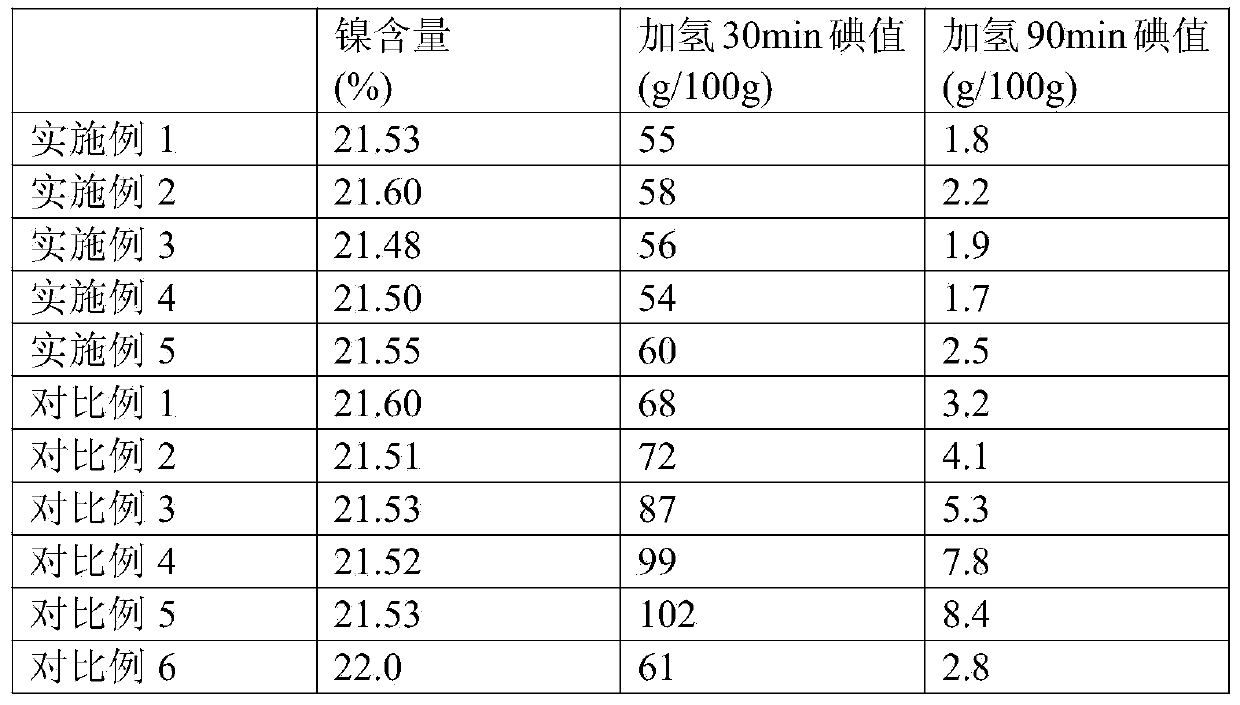 Preparation method of nickel-based hydrogenation catalyst for unsaturated oils and fats