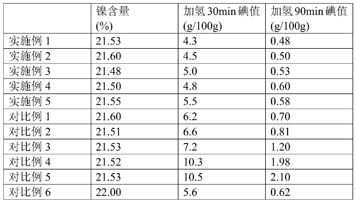 Preparation method of nickel-based hydrogenation catalyst for unsaturated oils and fats