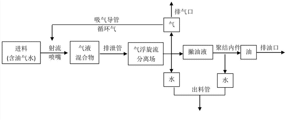 Compact three-phase separation method and device