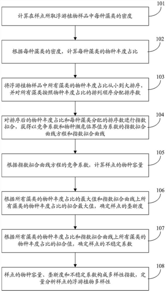 Method and system for quantitatively analyzing diversity of phytoplankton