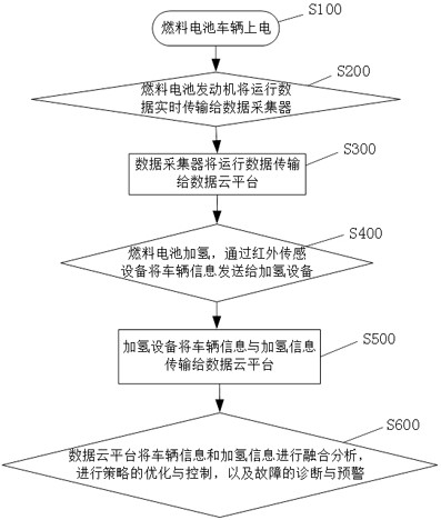 Fuel cell vehicle cloud information platform system