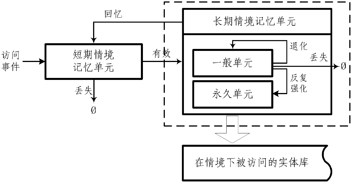 Information memory retrieving method