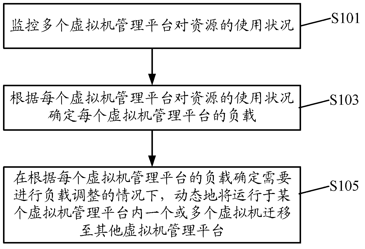 Realization method and realization device for virtual machine scheduling