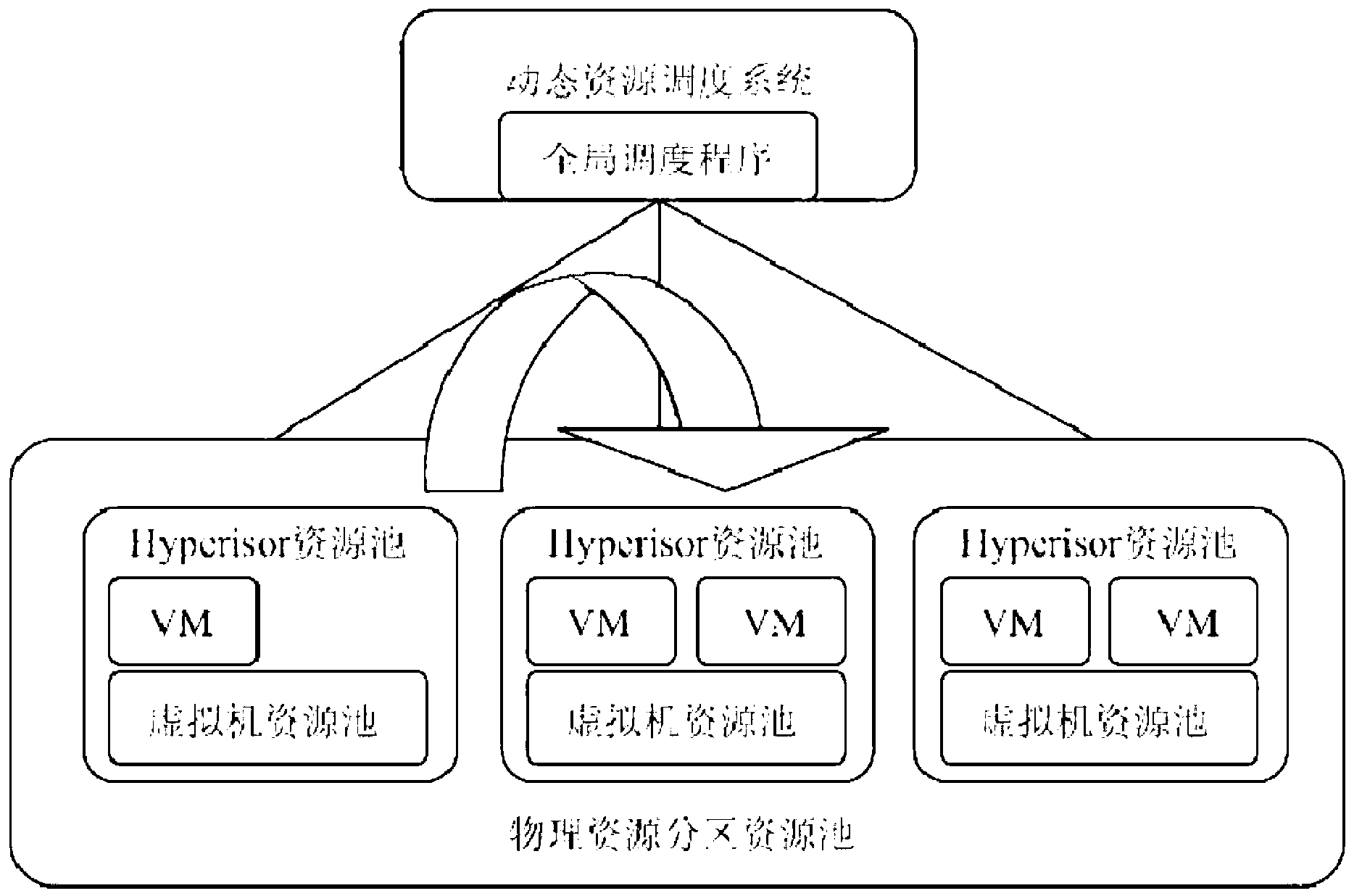 Realization method and realization device for virtual machine scheduling