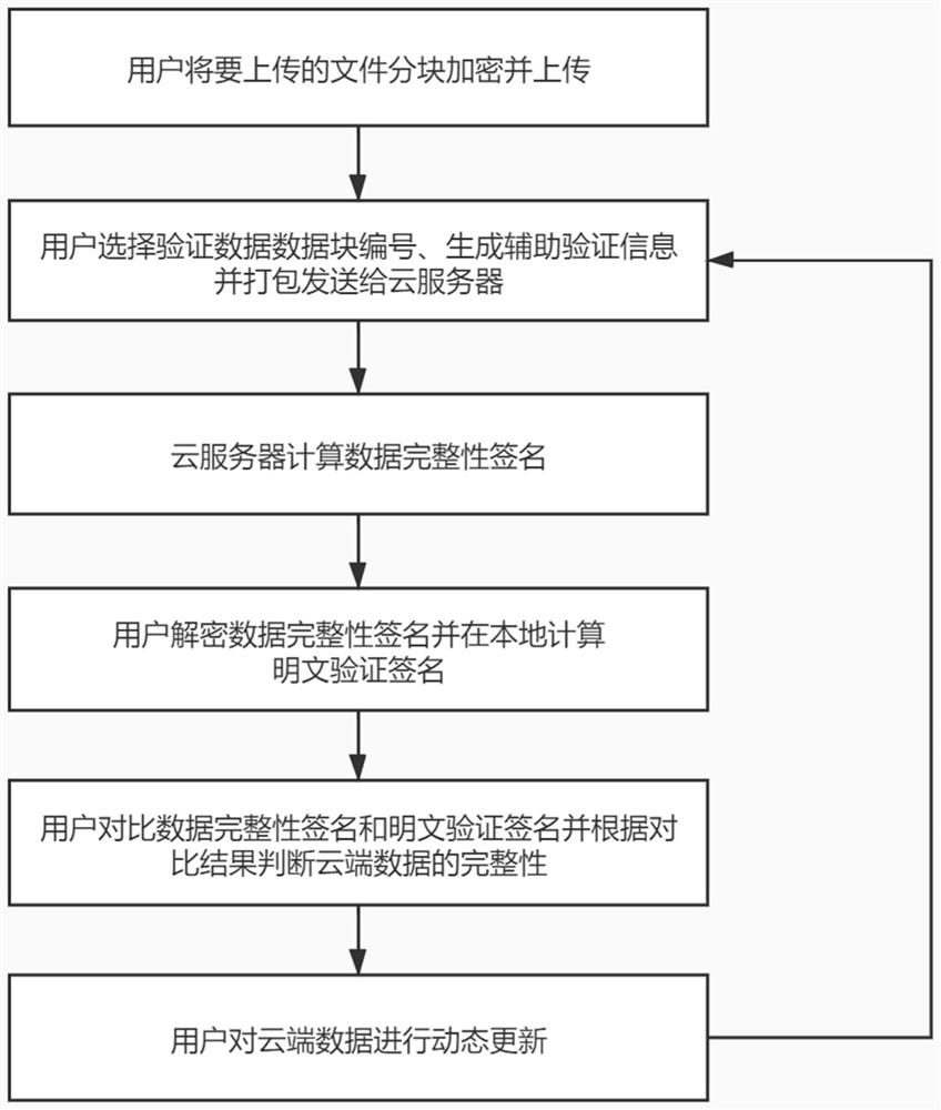 Data integrity verification method based on homomorphic encryption