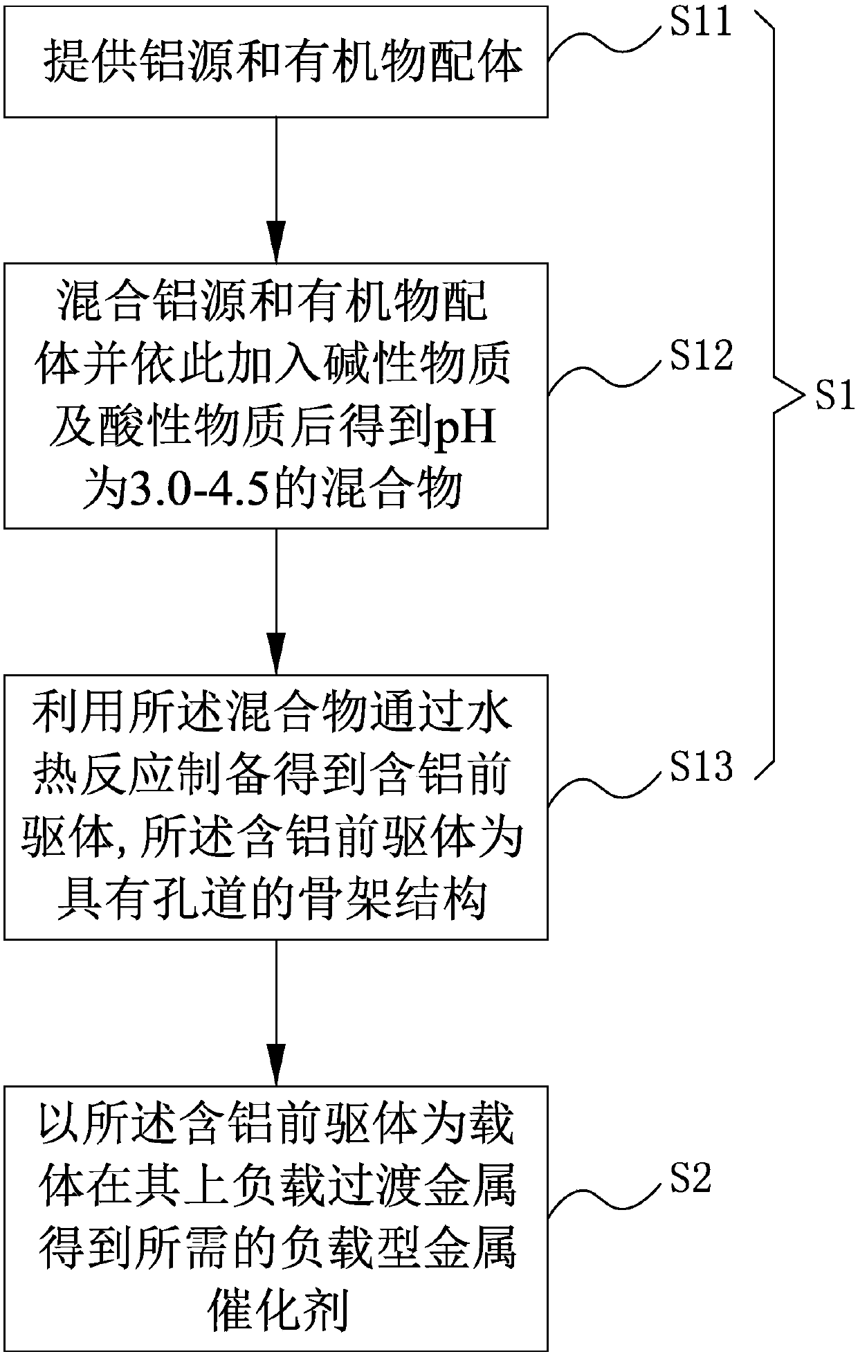 Supported metal catalyst and preparation method and application thereof