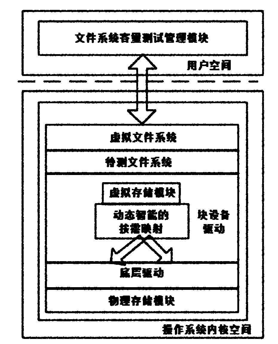 System for testing file system capacity based on virtualization and method thereof