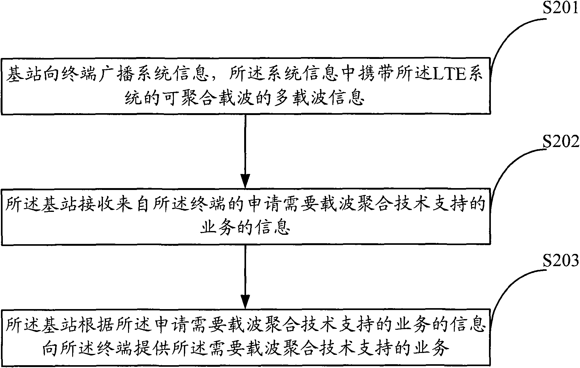 Sending method, system and equipment of information in LTE (Long Term Evolution) system