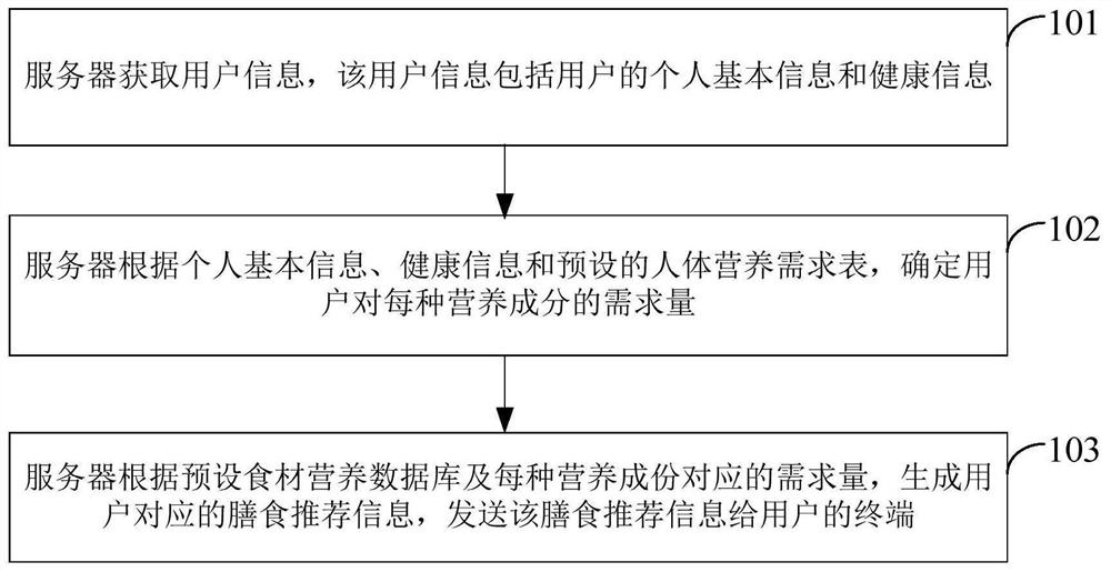 Health management method and system, electronic equipment and a storage medium