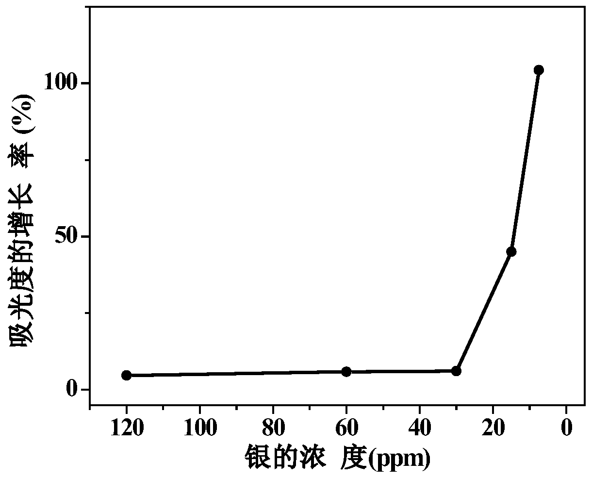 A kind of lignin/silver compound antibacterial agent and its preparation method and application