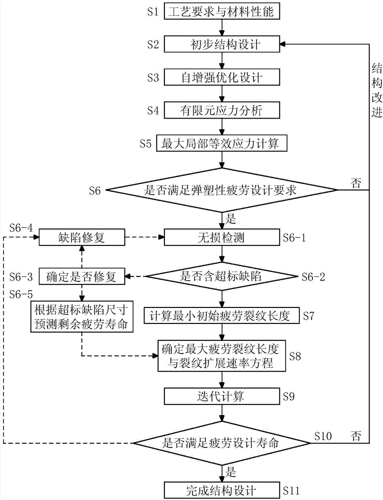 Life-based design method for fatigue strength of ultrahigh-pressure container