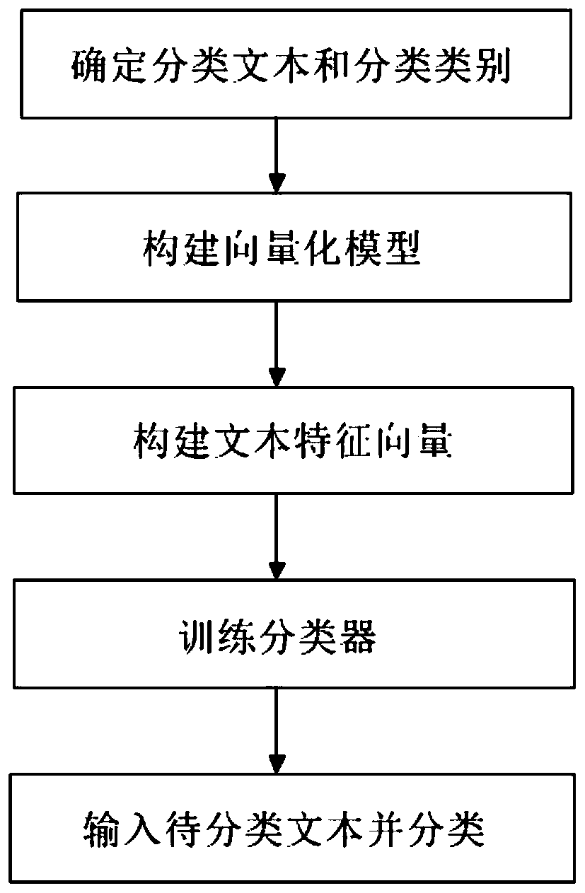 Text classification method lacking negative examples