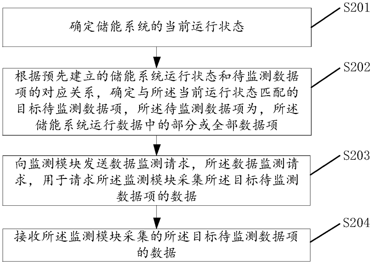 Energy storage system monitoring method, device and system