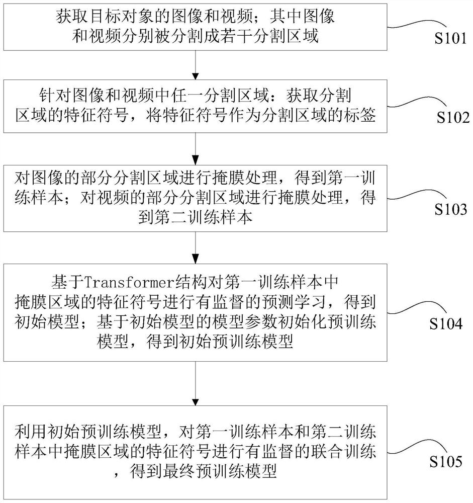 Pre-training method and device based on Transform structure