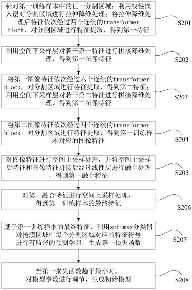 Pre-training method and device based on Transform structure