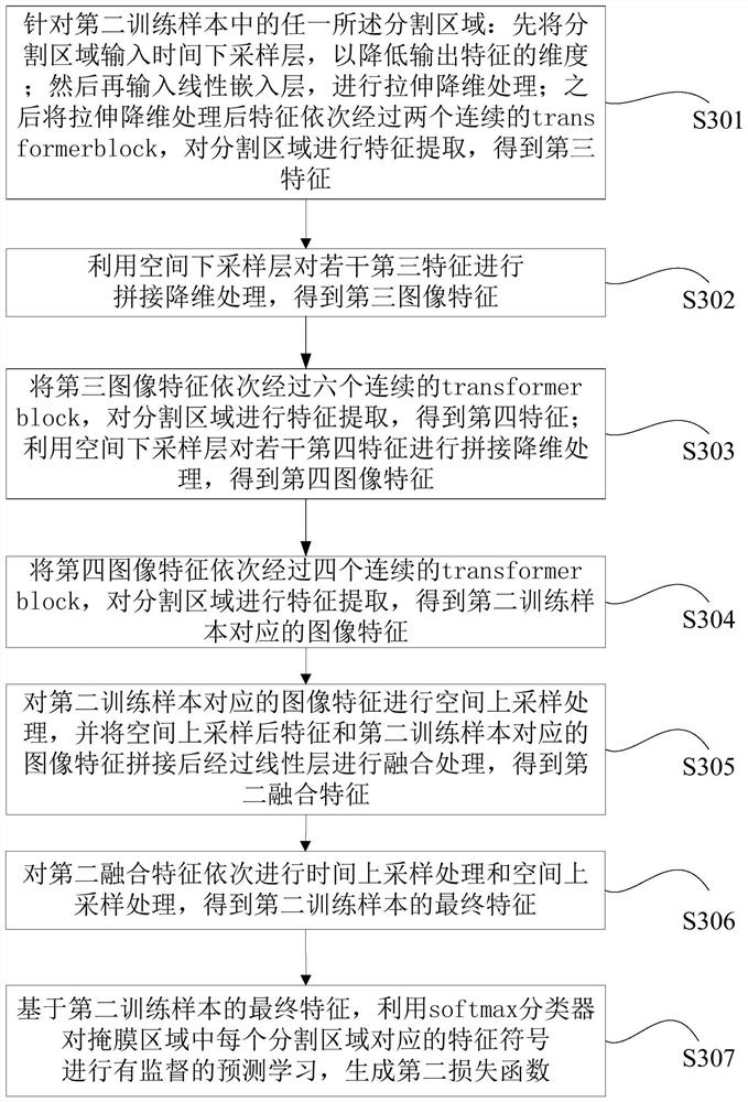 Pre-training method and device based on Transform structure