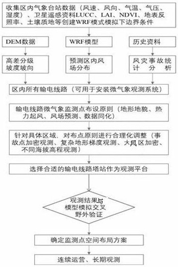 Micrometeorological observation point layout method for wind disaster monitoring of transmission lines with complex terrain